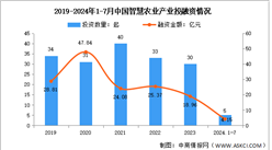 2024年1-7月中國(guó)智慧農(nóng)業(yè)市場(chǎng)現(xiàn)狀及投融資情況分析（圖）