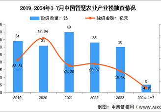 2024年1-7月中国智慧农业市场现状及投融资情况分析（图）