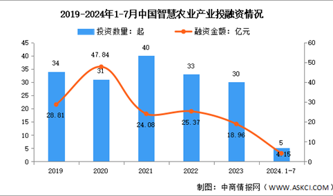 2024年1-7月中国智慧农业市场现状及投融资情况分析（图）