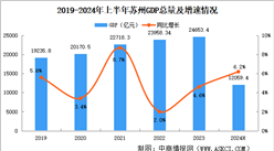 2024年上半年蘇州經(jīng)濟運行情況分析：GDP同比增長6.2%（圖）