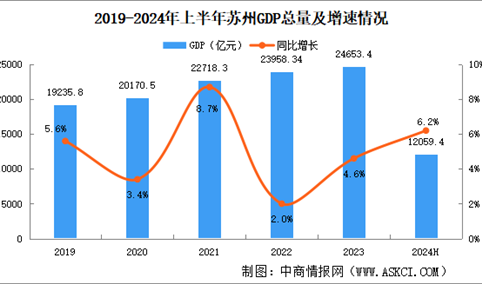 2024年上半年苏州经济运行情况分析：GDP同比增长6.2%（图）