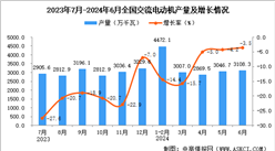 2024年6月全国交流电动机产量数据统计分析