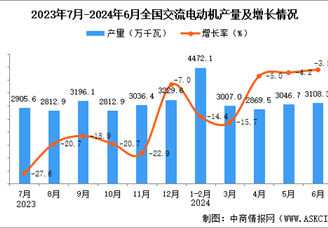 2024年6月全国交流电动机产量数据统计分析