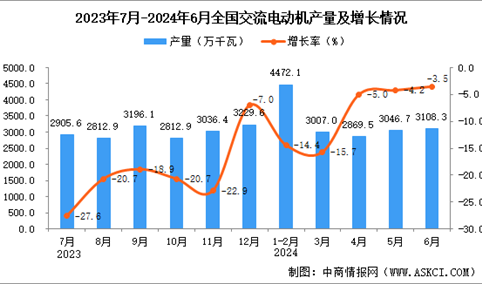 2024年6月全国交流电动机产量数据统计分析