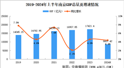 2024年上半年南京經(jīng)濟運行情況分析：GDP同比增長4.4%（圖）