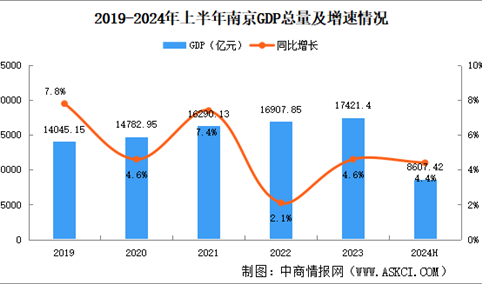 2024年上半年南京经济运行情况分析：GDP同比增长4.4%（图）