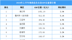 2024年上半年海南各市縣GDP排行榜：?？谑蠫DP超千億（圖）