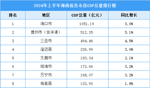 2024年上半年海南各市县GDP排行榜：海口市GDP超千亿（图）