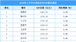 2024年上半年江西各市GDP排行榜：南昌超三千亿（图）