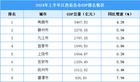 2024年上半年江西各市GDP排行榜：南昌超三千亿（图）