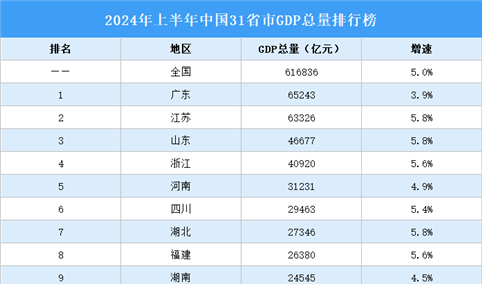 2024年上半年中国31省市GDP排行榜：广东GDP增速放缓（图）