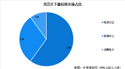 2024年中国光芯片市场规模预测及下游应用市场占比分析（图）