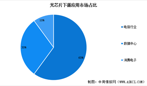 2024年中国光芯片市场规模预测及下游应用市场占比分析（图）