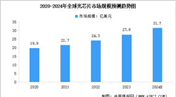 2024年中國光芯片市場規(guī)模預測及行業(yè)發(fā)展前景預測分析（圖）