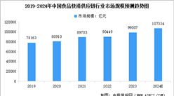 2024年中国食品快消供应链行业市场规模及行业发展趋势预测分析（图）