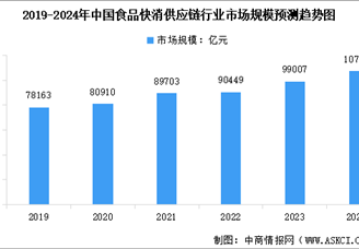 2024年中国食品快消供应链行业市场规模及行业发展趋势预测分析（图）