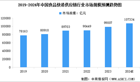 2024年中国食品快消供应链行业市场规模及行业发展趋势预测分析（图）