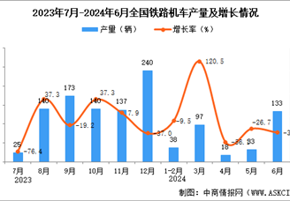 2024年6月全国铁路机车产量数据统计分析