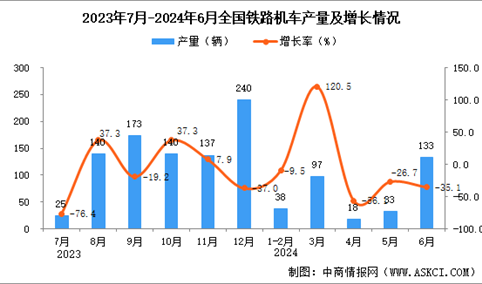 2024年6月全国铁路机车产量数据统计分析