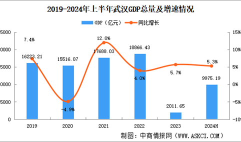 2024年上半年武汉经济运行情况分析：GDP同比增长5.3%（图）