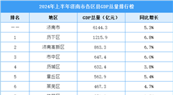 2024年上半年濟(jì)南市各區(qū)縣GDP排行榜：歷下區(qū)位居榜首（圖）