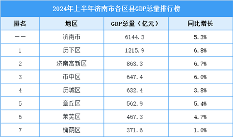 2024年上半年济南市各区县GDP排行榜：历下区位居榜首（图）