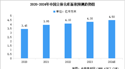 2024年中国立体仓库面积预测及行业发展前景预测分析（图）