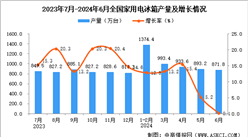 2024年6月全国家用电冰箱产量数据统计分析