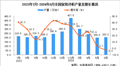 2024年6月全国家用冷柜产量数据统计分析