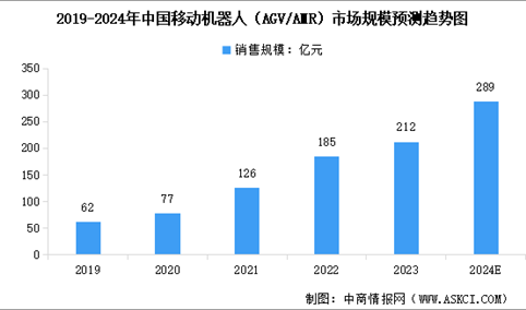 2024年中国AGV移动机器人销售数量及销售规模预测分析（图）