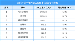 2024年上半年内蒙古各盟市GDP排行榜：2市GDP超两千亿（图）