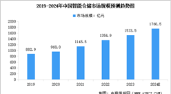 2024年中國智能倉儲行業(yè)市場現(xiàn)狀及行業(yè)發(fā)展前景預(yù)測分析（圖）