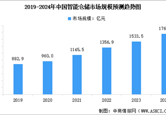 2024年中國(guó)智能倉(cāng)儲(chǔ)行業(yè)市場(chǎng)現(xiàn)狀及行業(yè)發(fā)展前景預(yù)測(cè)分析（圖）