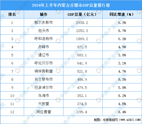 内蒙古排行_内蒙古2023年上半年各市盟GDP排名出炉,包头市增速夺冠