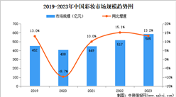2024年中國彩妝行業(yè)市場規(guī)模、競爭格局以及營銷策略分析（圖）