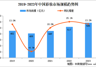 2024年中國(guó)彩妝行業(yè)市場(chǎng)規(guī)模、競(jìng)爭(zhēng)格局以及營(yíng)銷(xiāo)策略分析（圖）