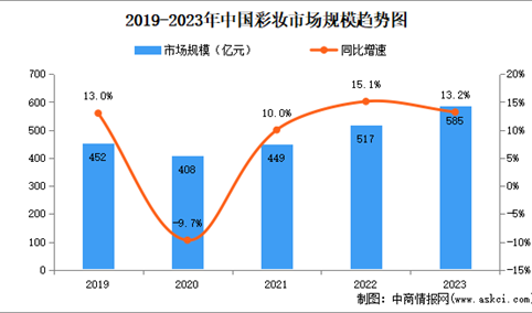 2024年中国彩妆行业市场规模、竞争格局以及营销策略分析（图）