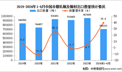 2024年1-6月中国未锻轧铜及铜材出口数据统计分析：出口量同比增长39.4%