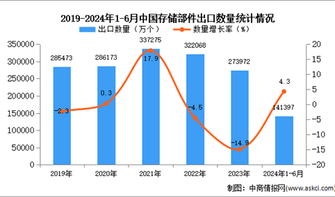 2024年1-6月中国变压器出口数据统计分析：出口量小幅增长