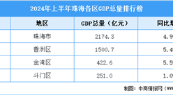 2024年上半年珠海各区GDP排行榜：香洲区排名第一（图）