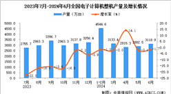 2024年6月全國(guó)電子計(jì)算機(jī)整機(jī)產(chǎn)量數(shù)據(jù)統(tǒng)計(jì)分析