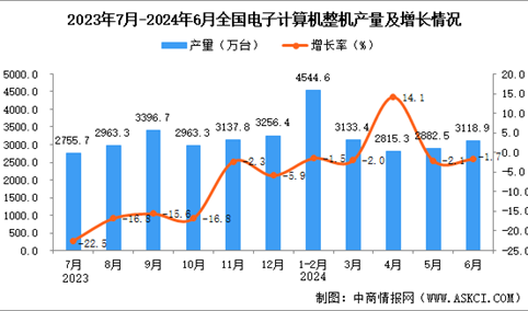 2024年6月全国电子计算机整机产量数据统计分析