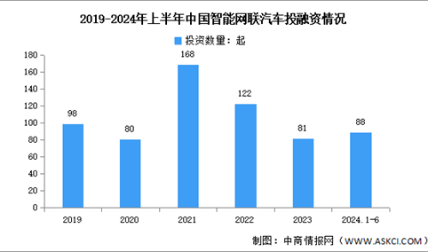 2024年上半年中国智能网联汽车市场现状及投融资情况分析（图）