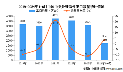 2024年1-6月中国中央处理部件出口数据统计分析：出口量1760万台