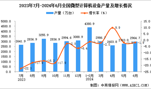 2024年6月全国微型计算机设备产量数据统计分析