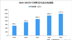 2024年中国鲜花市场规模、企业数量及区域分布情况分析（图）