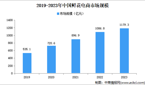 2024年中国鲜花市场规模、企业数量及区域分布情况分析（图）