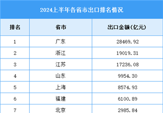 2024年上半年全国各省市出口排名情况（附榜单）