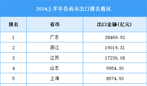 2024年上半年全国各省市出口排名情况（附榜单）