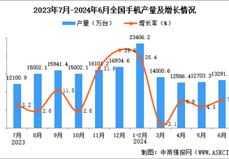 2024年6月全国手机产量数据统计分析